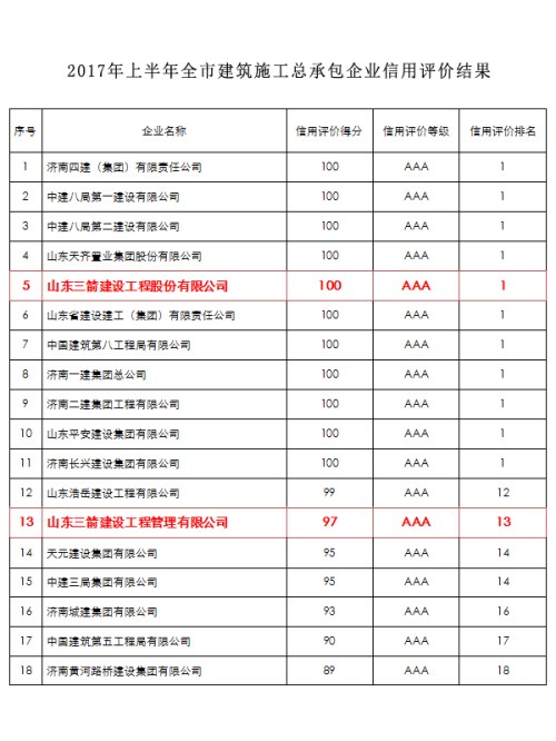 金年金字招牌(jinnian)集团两家建筑施工主业公司入围全市AAA级信用企业